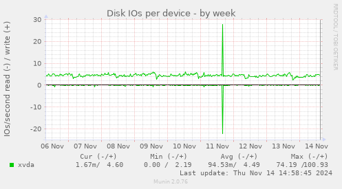 Disk IOs per device