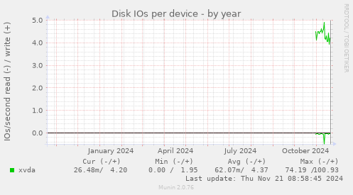 Disk IOs per device