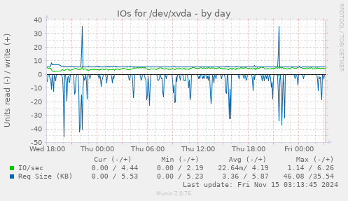 IOs for /dev/xvda