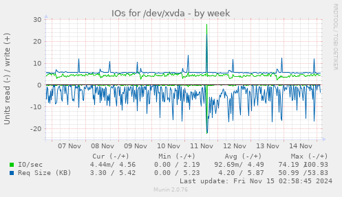 IOs for /dev/xvda