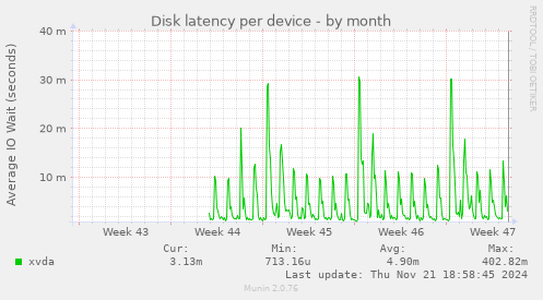 Disk latency per device