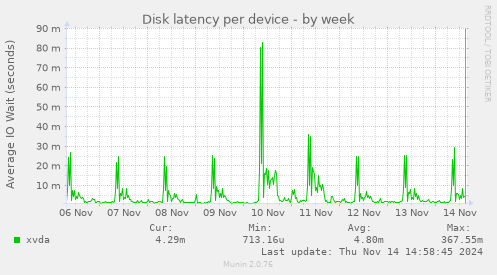 Disk latency per device