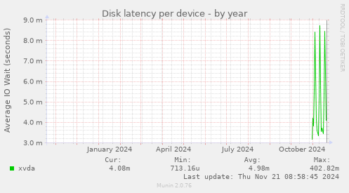 Disk latency per device