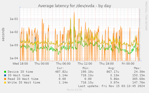 Average latency for /dev/xvda