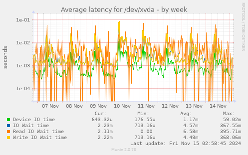 Average latency for /dev/xvda