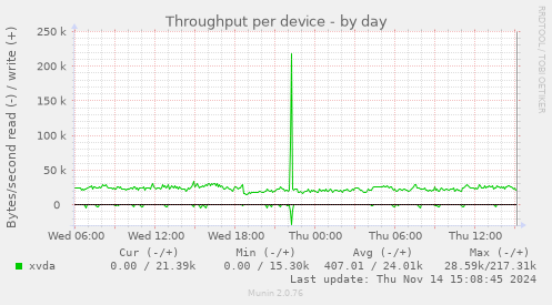 Throughput per device