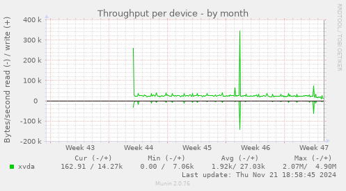 Throughput per device