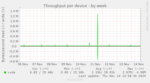 Throughput per device