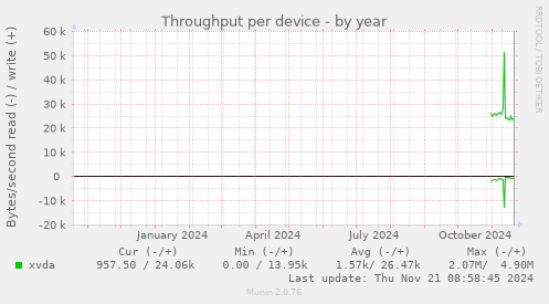 Throughput per device