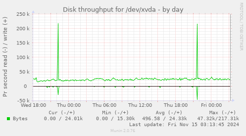 Disk throughput for /dev/xvda