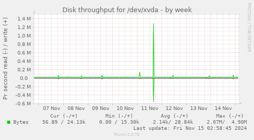 Disk throughput for /dev/xvda