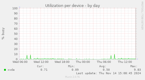 Utilization per device