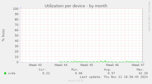 Utilization per device