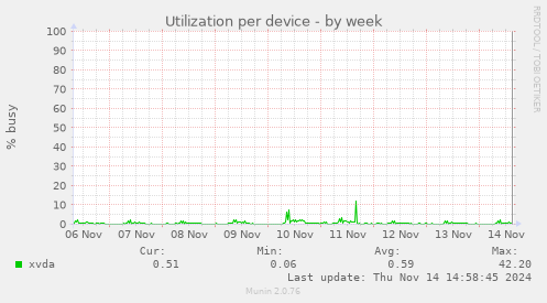 Utilization per device