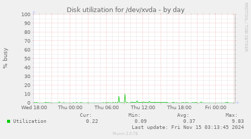 Disk utilization for /dev/xvda