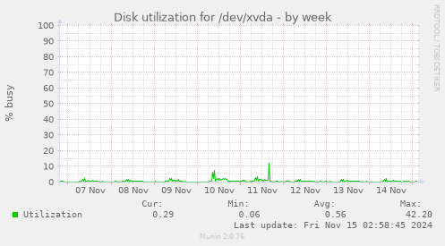 Disk utilization for /dev/xvda