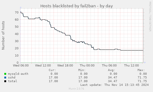 Hosts blacklisted by fail2ban