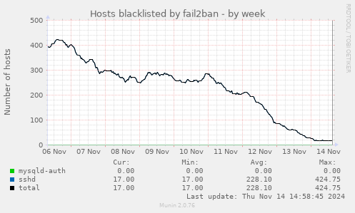 Hosts blacklisted by fail2ban