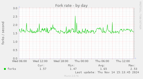 Fork rate