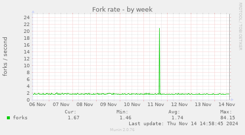 Fork rate