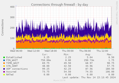 Connections through firewall