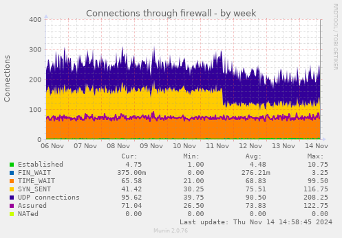 Connections through firewall