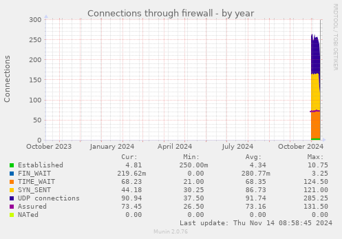 yearly graph