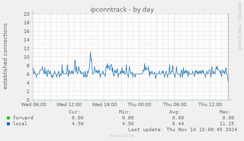 ipconntrack