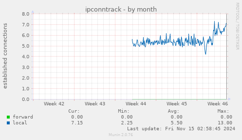 monthly graph