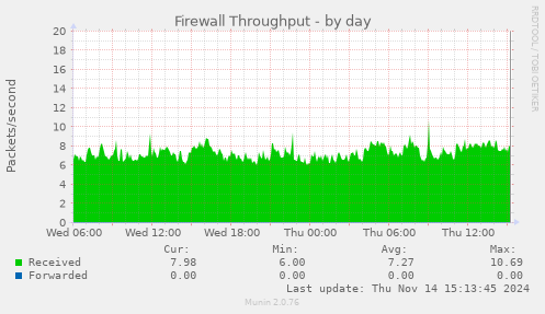 Firewall Throughput