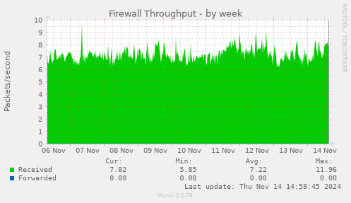 Firewall Throughput