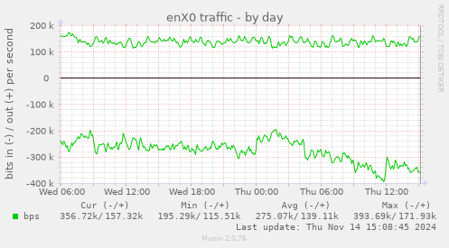 enX0 traffic