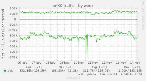 enX0 traffic