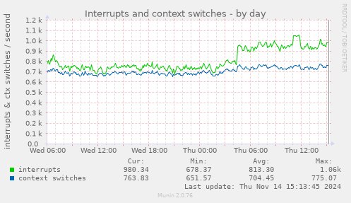 Interrupts and context switches