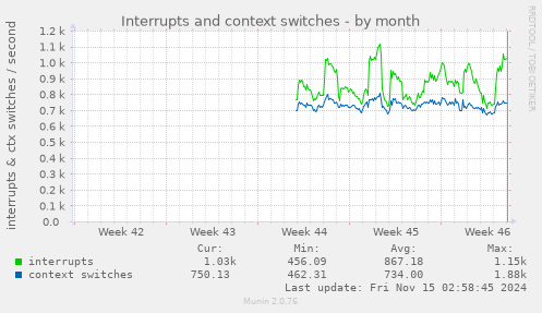 monthly graph