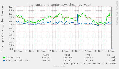 Interrupts and context switches