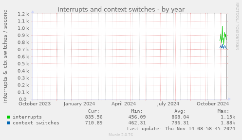 yearly graph