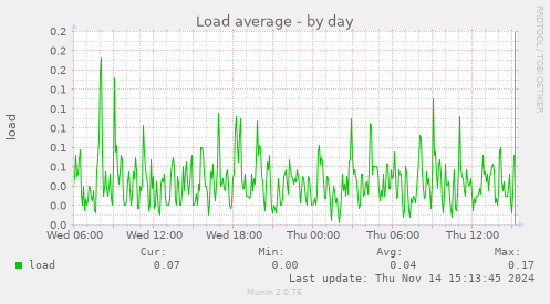 Load average