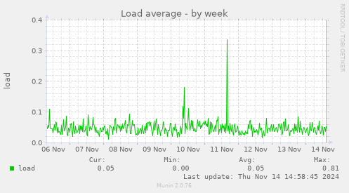 Load average