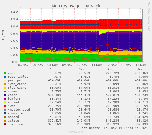 Memory usage