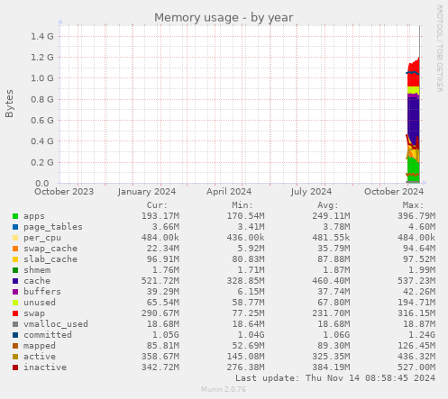 yearly graph