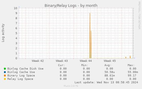 Binary/Relay Logs