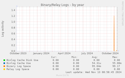 Binary/Relay Logs