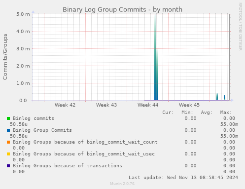 Binary Log Group Commits