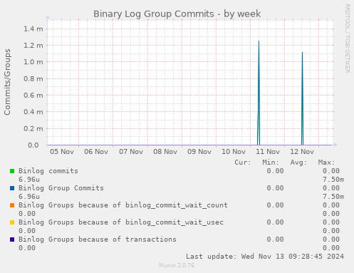 Binary Log Group Commits