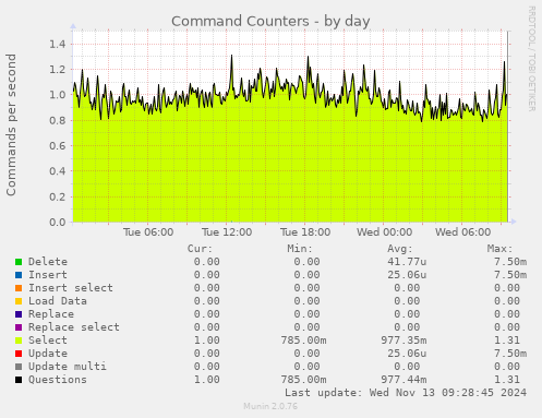 Command Counters