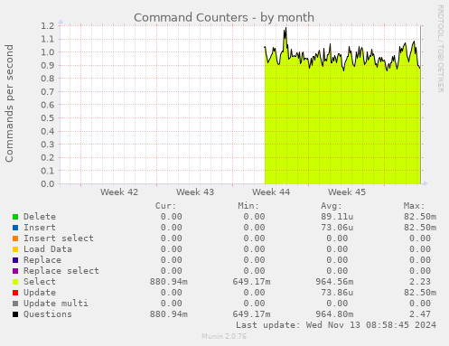 Command Counters