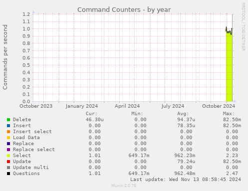 Command Counters