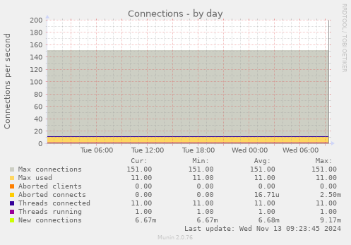 Connections