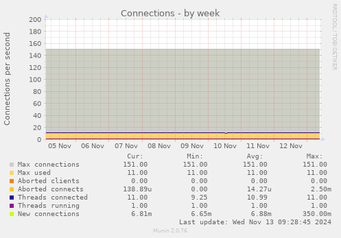 Connections